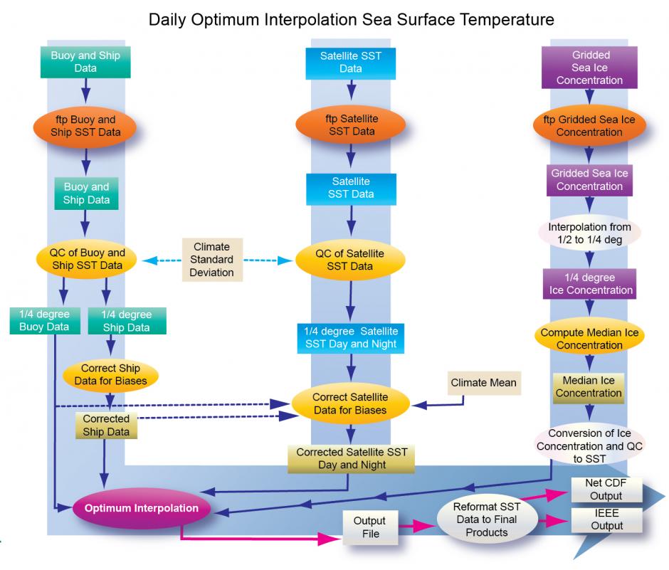 The information in this chart is also available in Reynolds et al. 2007 and Banzon et al. 2016
