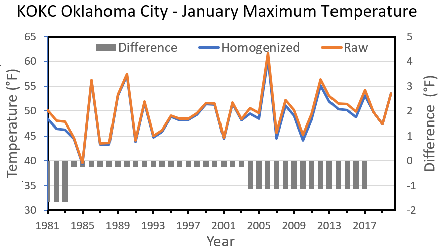 KOCK Oklahoma City - January Maximum Temperature: A line graph shows the KOKC Oklahoma City January Maximum Temperature monthly average raw observations and homogenized values, varying over time from about 40 Degrees Fahrenheit to 60 Degrees Fahrenheit, but clearly warmer towards the present time. The differences between the two lines are most pronounced from 2003 to 2017, when the homogenized values are cooler. A bar chart embedded with the graph shows this difference.]