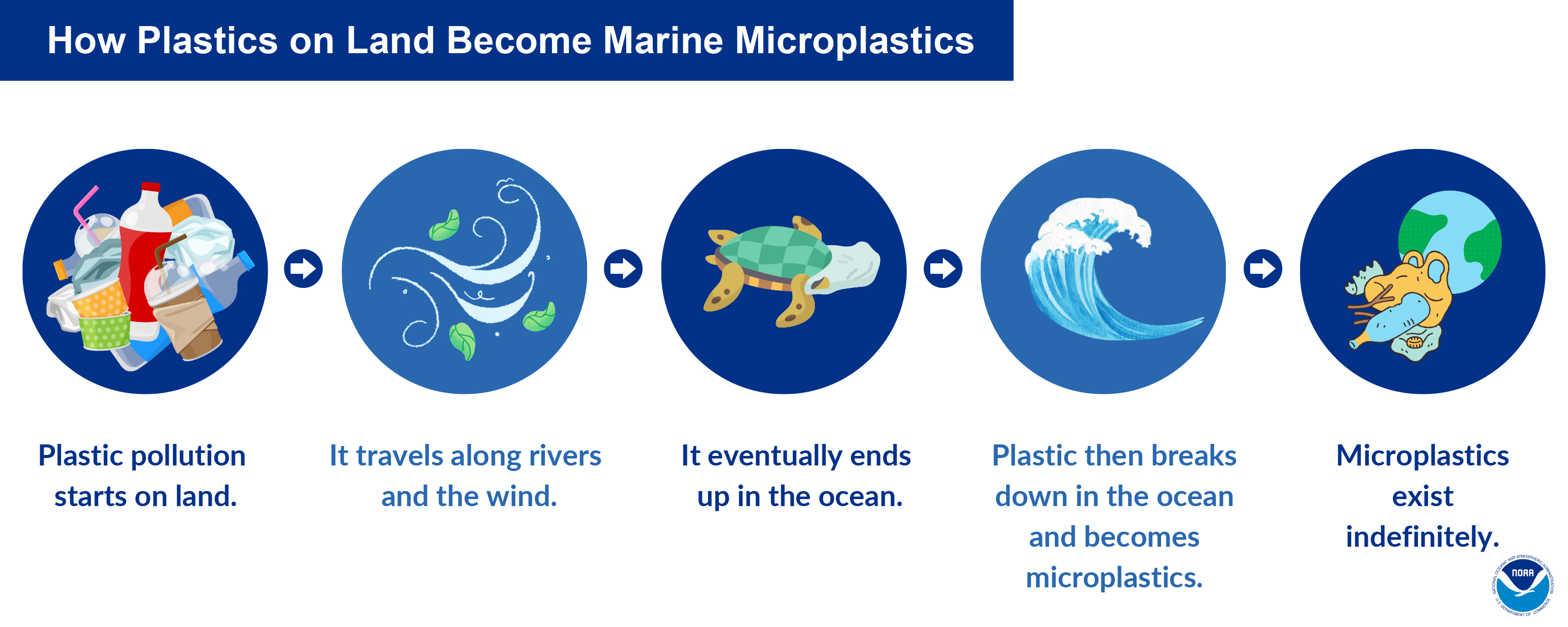 Graphic about “How Plastics on Land Become Marine Microplastics.” Text with arrows reads, “Plastic pollution starts on land. It travels along rivers and the wind. It eventually ends up in the ocean. Plastic then breaks down in the ocean and becomes microplastics. Microplastics exist indefinitely.”