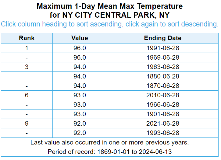 Table showing Top-10 Ranking of Maximum 1-Day Mean Max Temperature for NYC Central Park, NY for June 28. 1969 and 1991 are shown at the top of the table as tied for hottest June 28 on record.